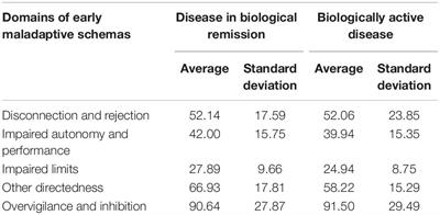 Diagnosis and Psychotherapeutic Needs by Early Maladaptive Schemas in Patients With Inflammatory Bowel Disease